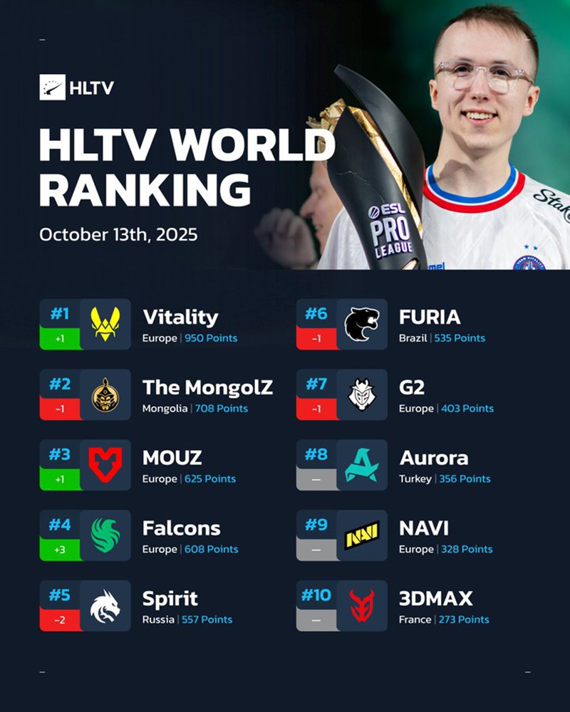 HLTV本周世界排名:Vitality夺EPL S22冠军后重回榜首 HLTV本周世界排名:Vitality夺EPL S22冠军后重回榜首