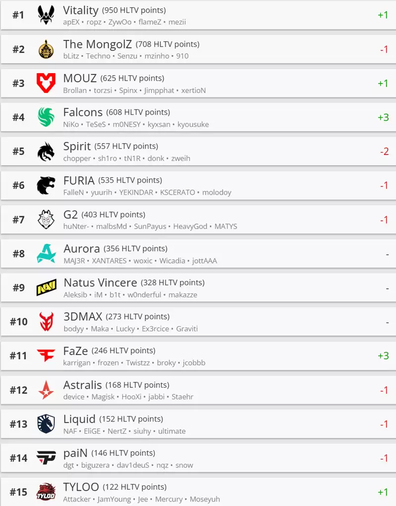 HLTV本周世界排名:Vitality夺EPL S22冠军后重回榜首 HLTV本周世界排名:Vitality夺EPL S22冠军后重回榜首