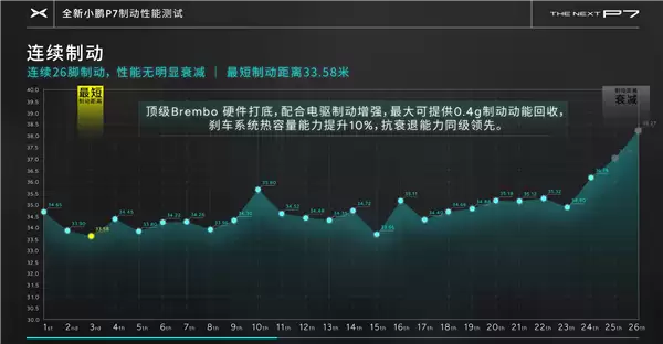 全新小鹏P7连续26脚零百刹停 性能无明显衰减！陈震：这才是极限测试