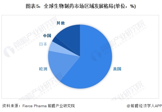 图5：全球生物制药市场区域发展格局（单位：%）