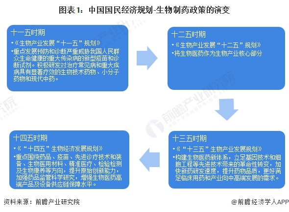 图1：中国国民经济规划-生物制药政策的演变