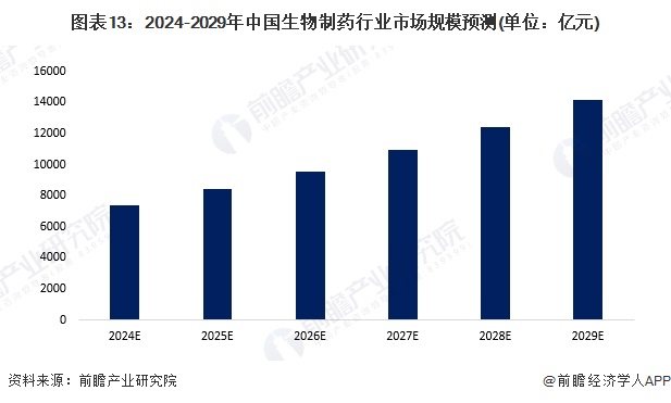 图13：2024-2029年中国生物制药行业市场规模预测（单位：亿元）