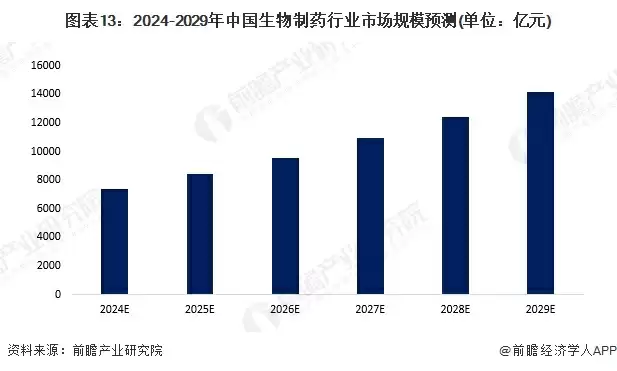 图13:2024-2029年中国生物制药行业市场规模预测(单位:亿元)