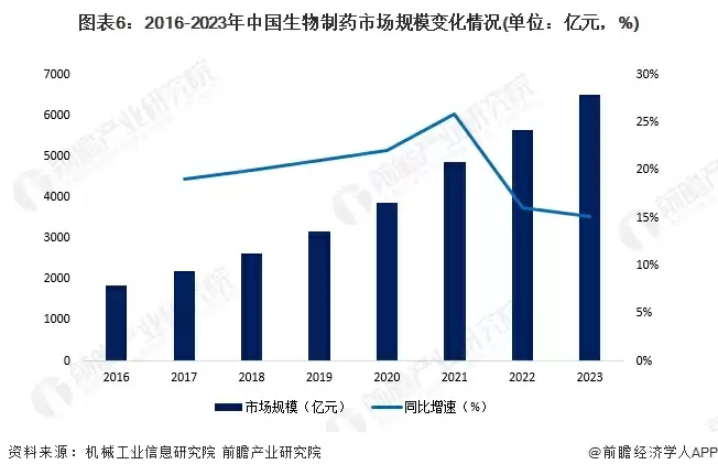 图6:2016-2023年中国生物制药市场规模变化情况(单位:亿元,%)