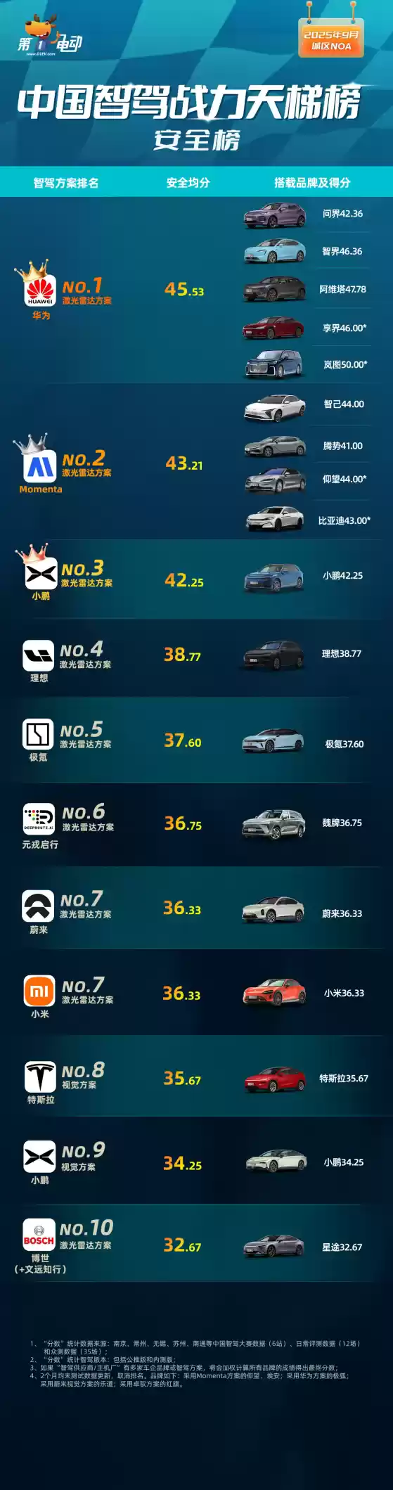 9月中国智驾战力图揭晓：华为夺双榜第一
