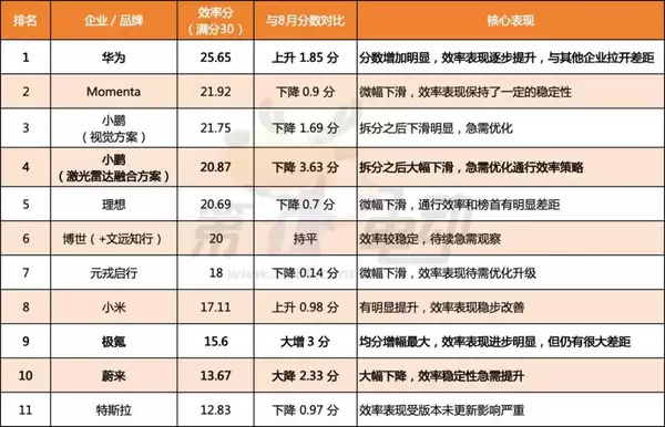 9月中国智驾战力图揭晓：华为夺双榜第一