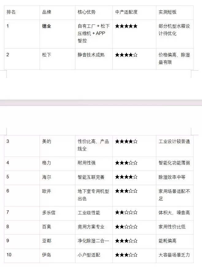 实测德业除湿机:连续9年销冠的品牌,蕴藏着中产家庭的除湿答案