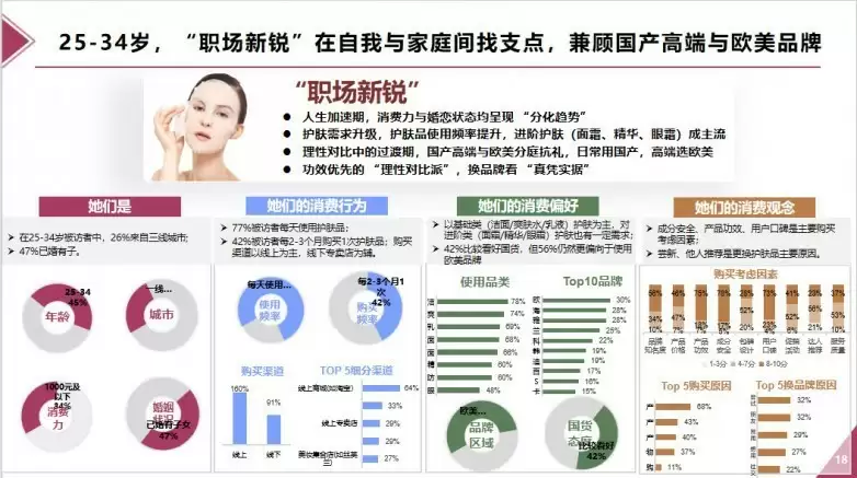 玩美数据最新发布：洞察2025美妆护肤品消费者，助力国货品牌新增长