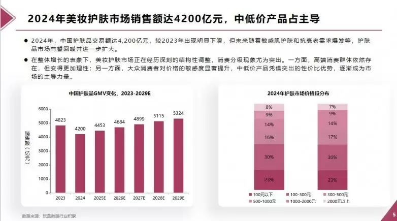 玩美数据最新发布：洞察2025美妆护肤品消费者，助力国货品牌新增长