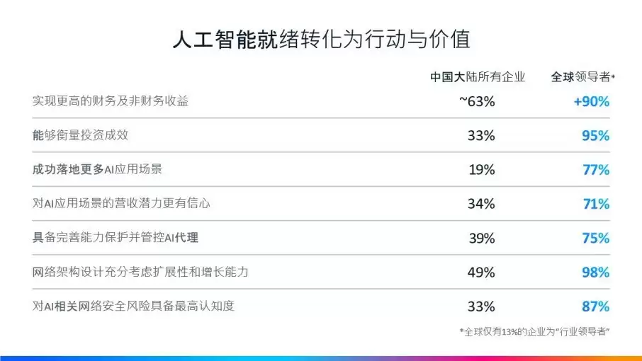 思科人工智能研究：人工智能就绪型企业价值竞赛中遥遥领先