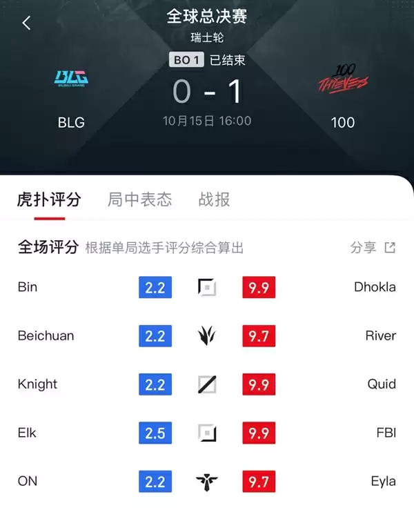 英雄联盟S15全球总决赛瑞士轮爆冷!LPL一号种子战队BLG0-1不敌100T
