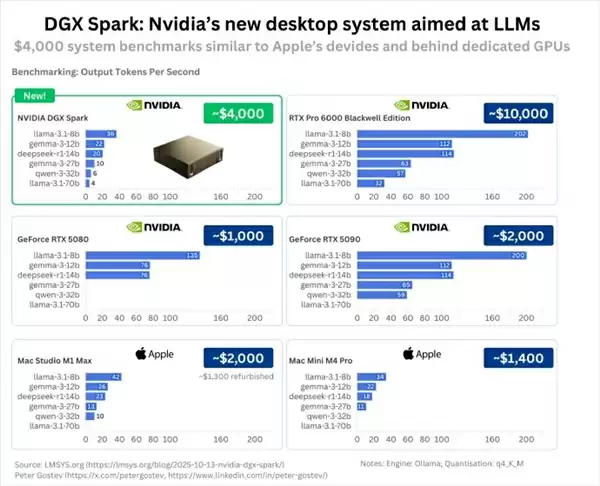 NVIDIA迷您AI超算DGX Spark性能实测:3万元的价格完全不对劲