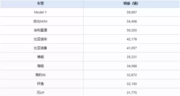 9月最好卖的十款车来了！Model Y排第一 燃油车只有两款上榜