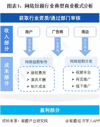 图表1：网络短剧行业典型商业模式分析
