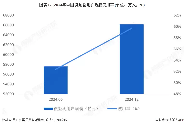 图表1：2024年中国微短剧用户规模使用率(单位：万人，%)
