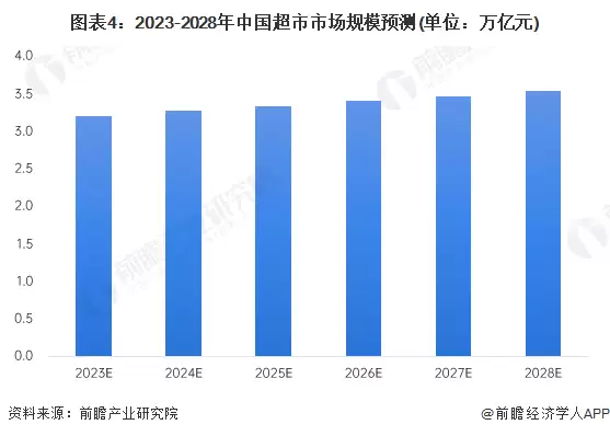 图表4：2023-2028年中国超市市场规模预测(单位：万亿元)