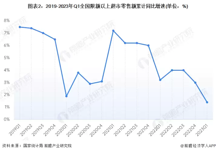 图表2：2019-2023年Q1全国限额以上超市零售额累计同比增速(单位：%)