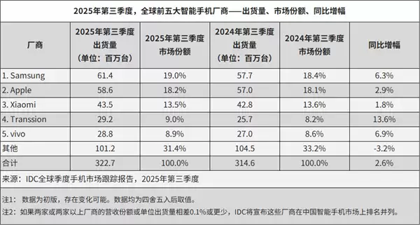 最新全球前5大智能手机厂商公布：小米第三 坐稳中国品牌第一