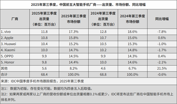 2025年Q3中国前五大智能手机厂商出炉：华为第三、小米第四