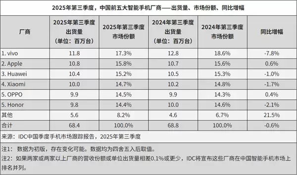 2025年Q3中国前五大智能手机厂商出炉:华为第三、小米第四