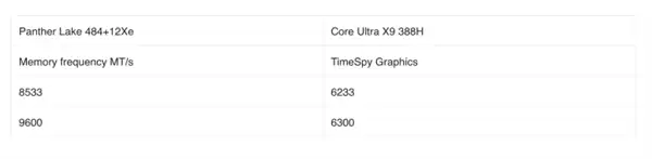 Intel旗舰酷睿Ultra X9 388H首次跑分：集显性能暴增50%追平RTX 3050！
