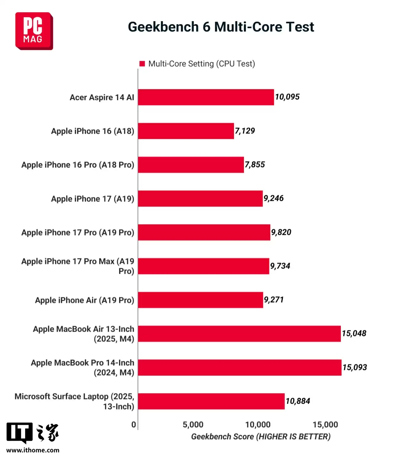 iPhone 芯装进 MacBook：初探苹果“性价比武器”体验，驾驭日常办公游刃有余