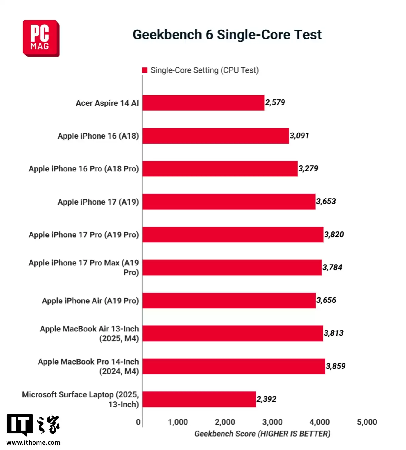 iPhone 芯装进 MacBook：初探苹果“性价比武器”体验，驾驭日常办公游刃有余