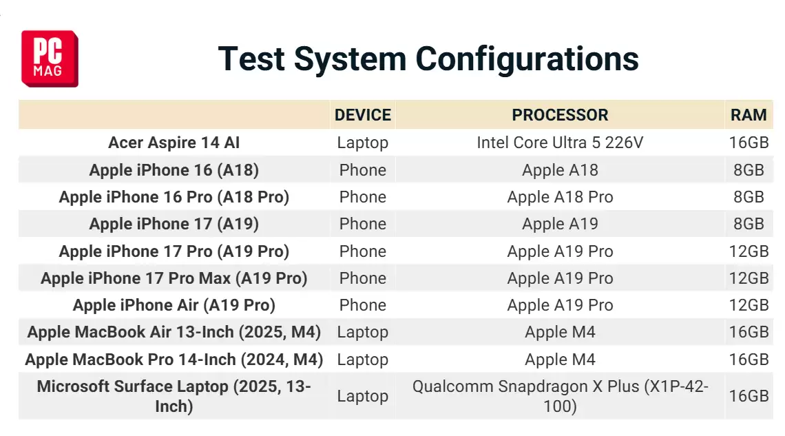 iPhone 芯装进 MacBook：初探苹果“性价比武器”体验，驾驭日常办公游刃有余