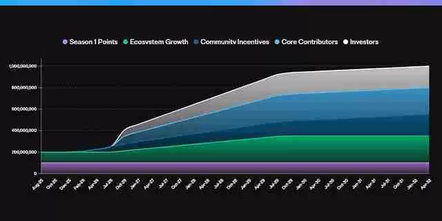 什么是 Reservoir（DAM币）？DAM代币经济学及价格预测