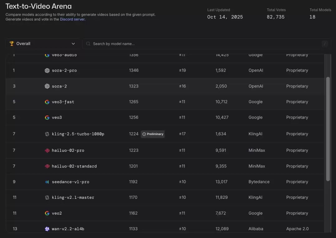 开源 AI 模型 TOP5，被中国厂商包圆