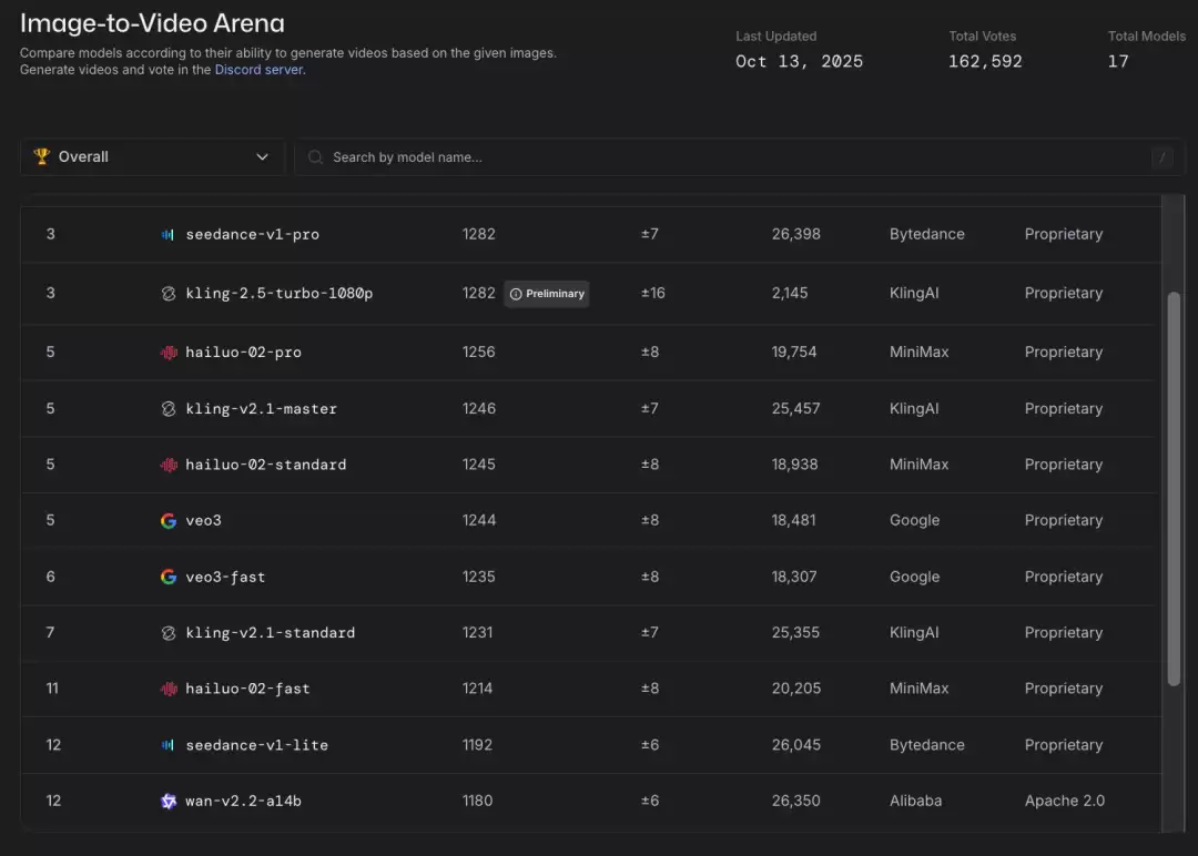 开源 AI 模型 TOP5，被中国厂商包圆