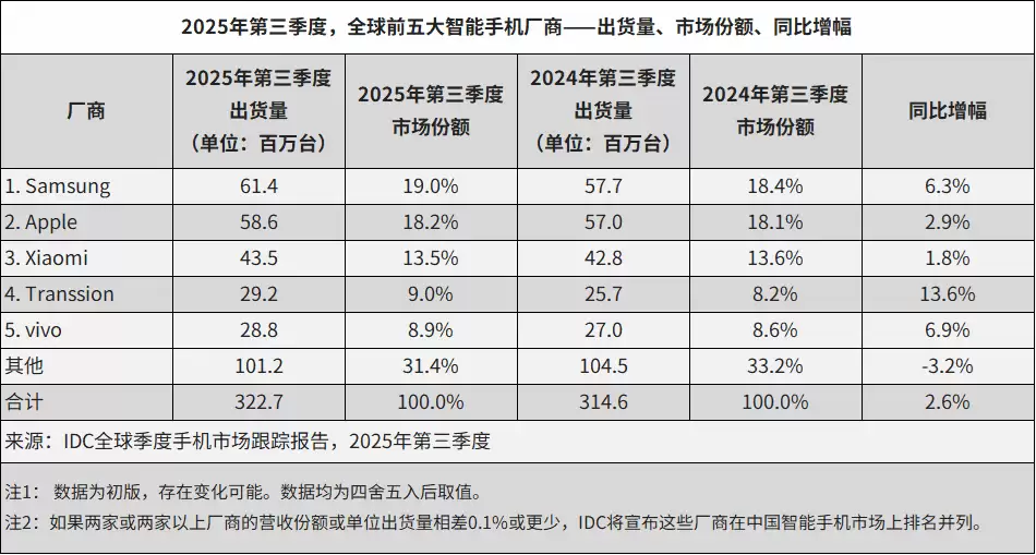 IDC：今年 Q3 全球智能手机出货 3.227 亿部同比增长 2.6%，三星、苹果、小米前三
