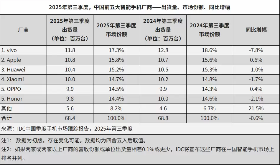 IDC：今年 Q3 全球智能手机出货 3.227 亿部同比增长 2.6%，三星、苹果、小米前三