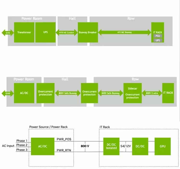 英伟达展示 Kyber 机架平台：单机架 576 块 GPU，800V 直流供电