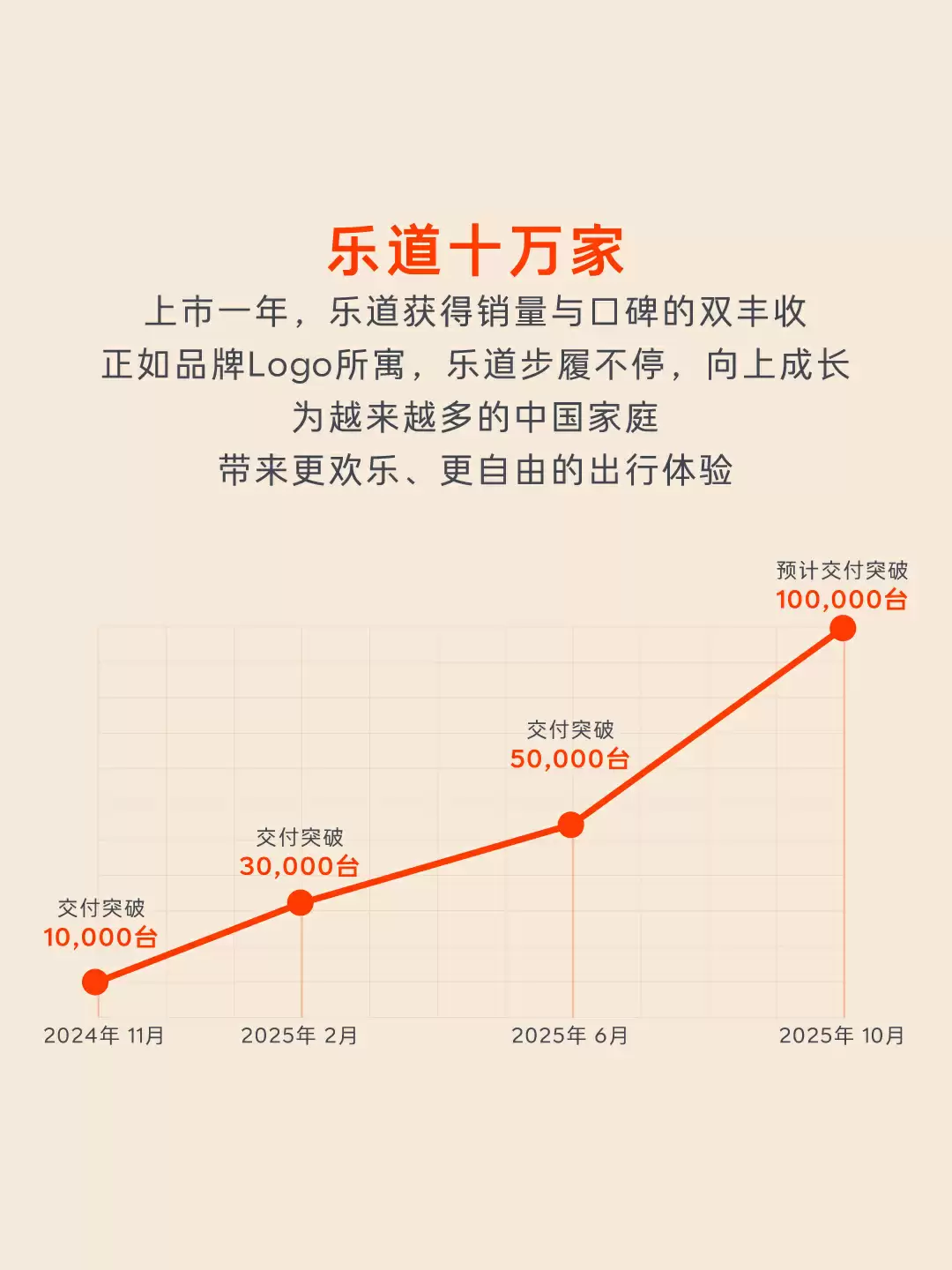 蔚来乐道第10万台量产车下线，本周将迎第10万台新车交付