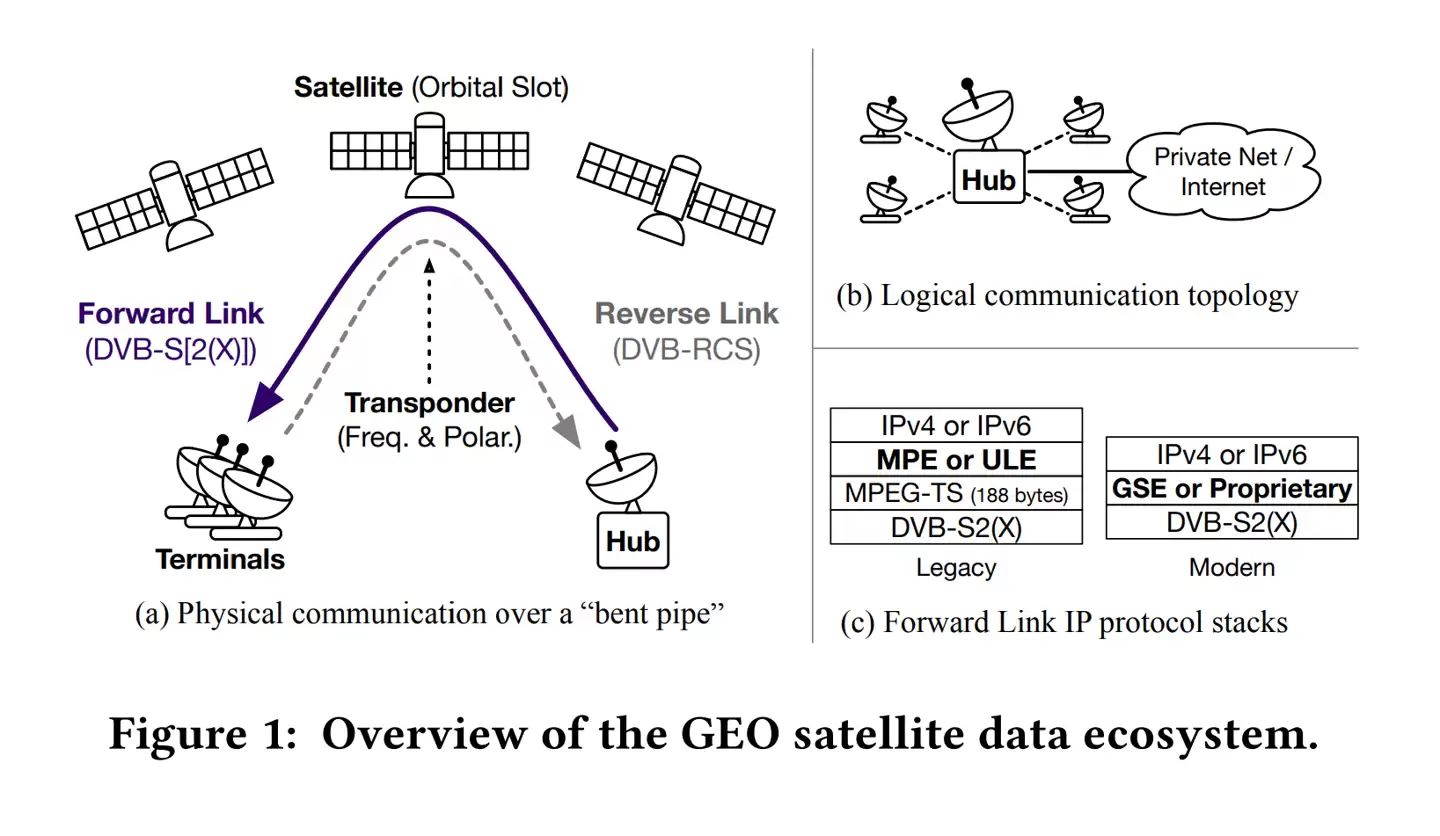 800美元消费设备就能拦截:研究称卫星通信“裸奔”,通话短信恐被实时窃听