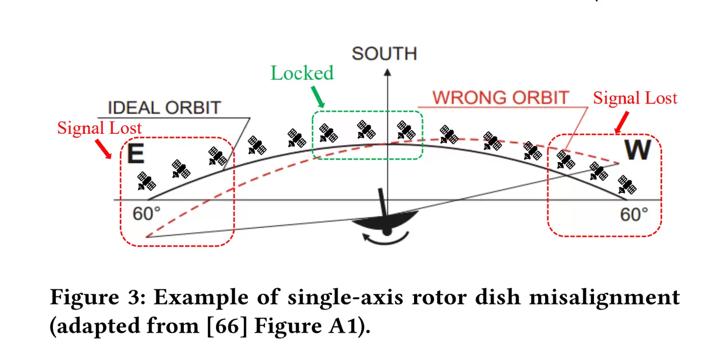 800美元消费设备就能拦截:研究称卫星通信“裸奔”,通话短信恐被实时窃听