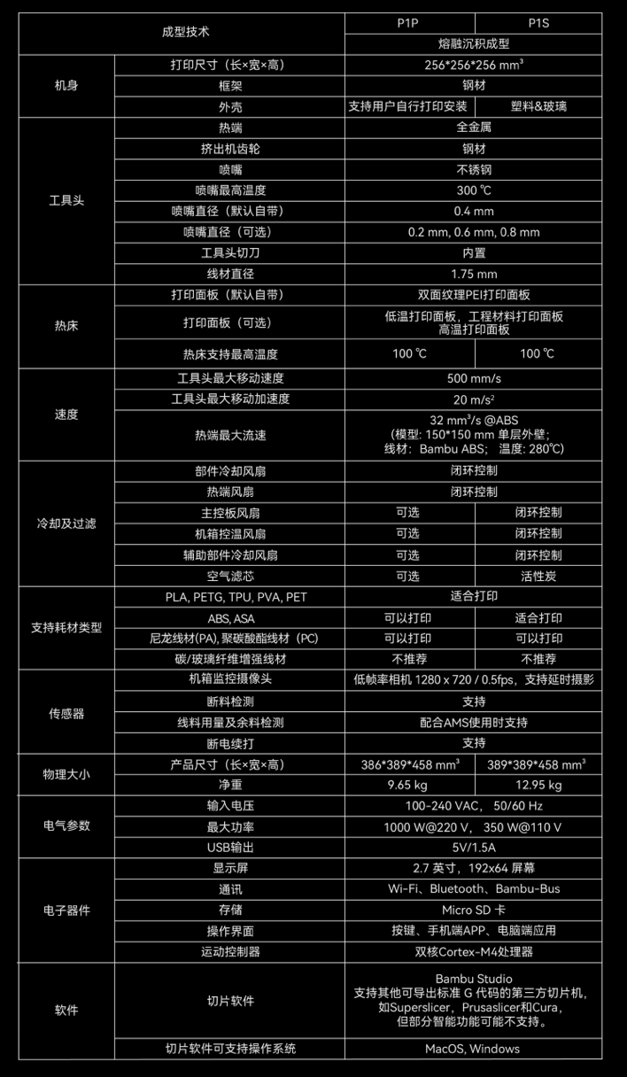 多色高速打印：拓竹 P1S Combo 3D 打印机国补后 2974 元新低