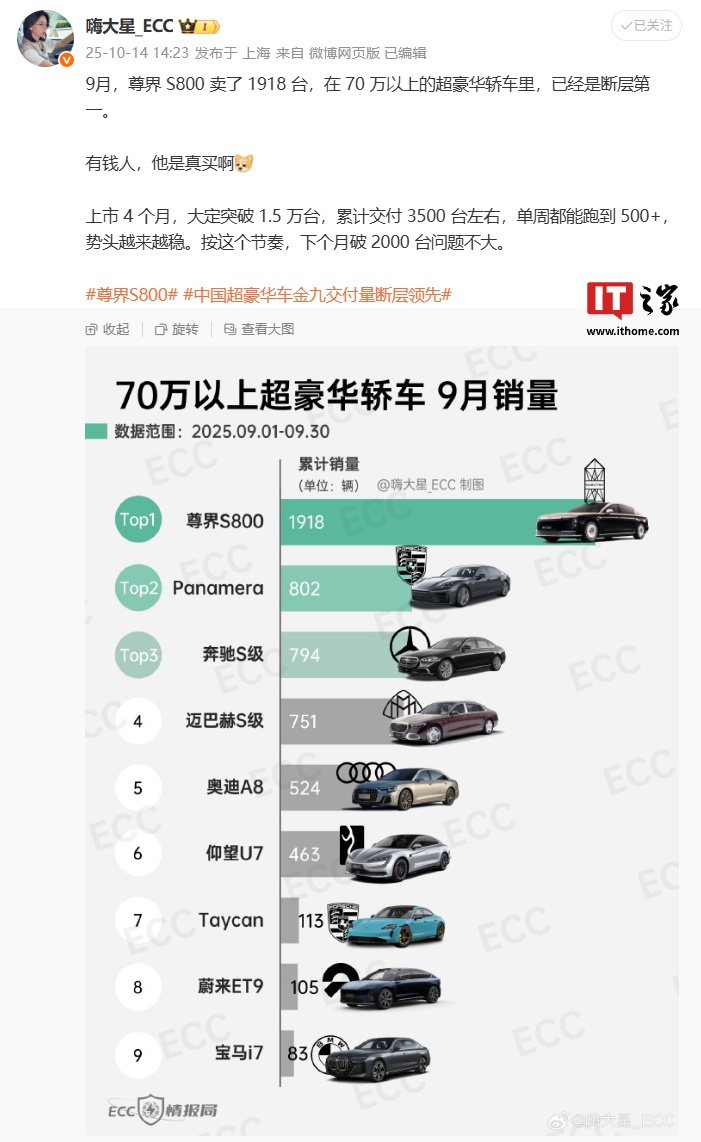 中国超豪华轿车市场格局改写，尊界S800上月销量1918辆断层领先其他品牌