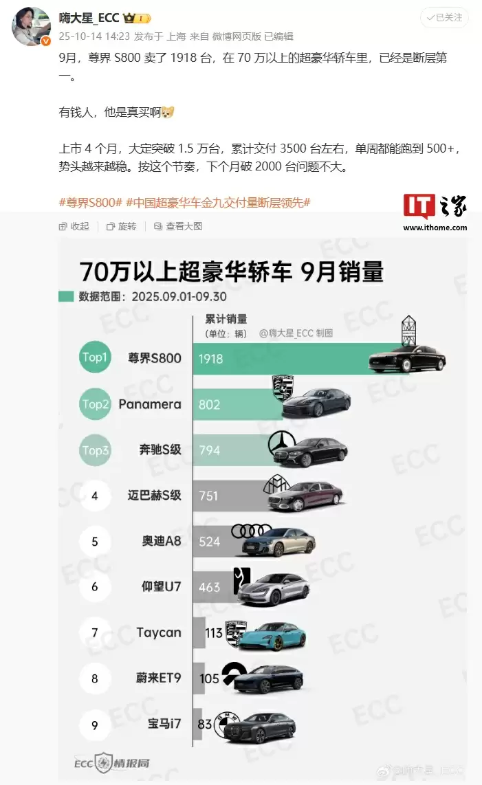 中国超豪华轿车市场格局改写，尊界S800上月销量1918辆断层领先其他品牌