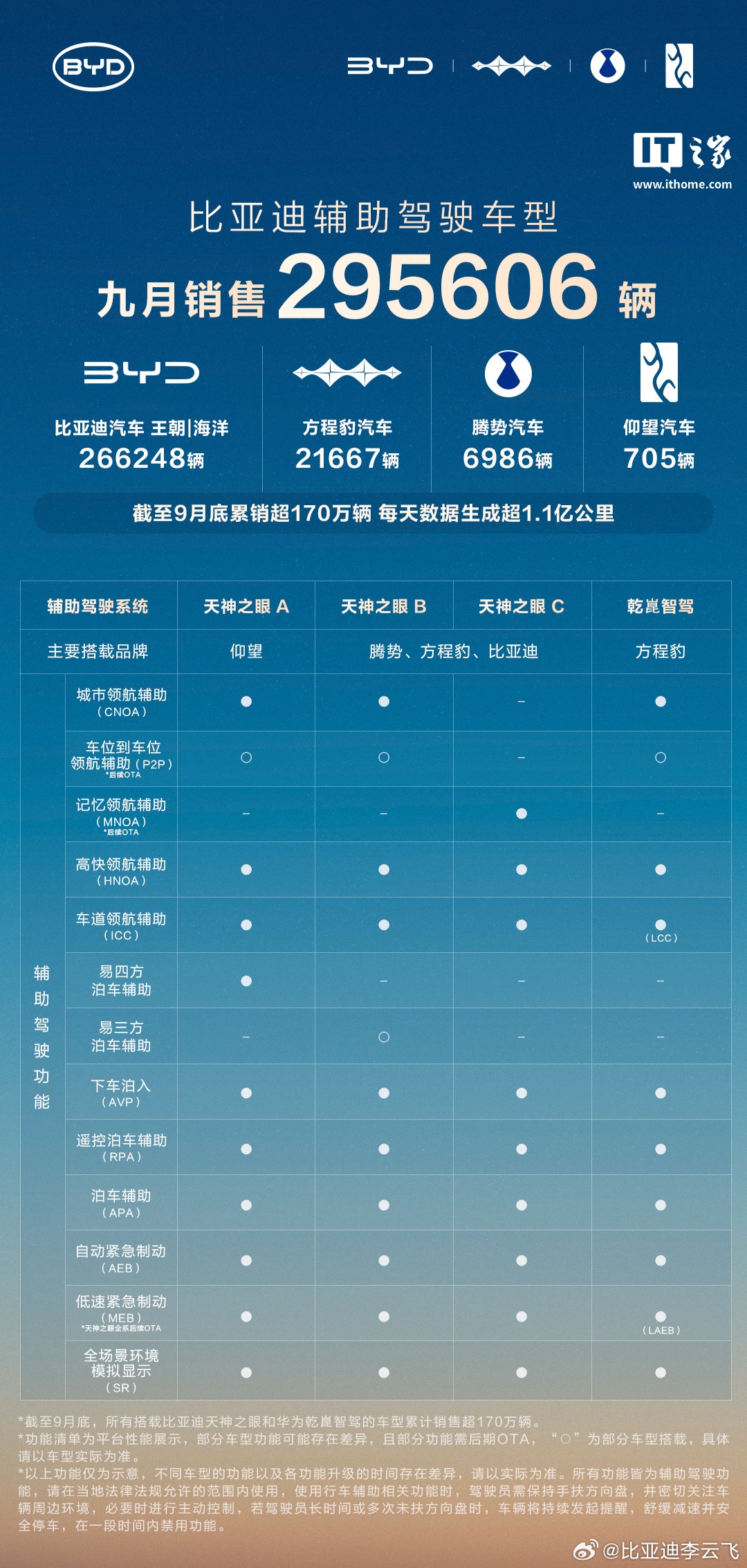 比亚迪天神之眼辅助驾驶每天数据生成超1亿公里，智驾车型累销超170万辆