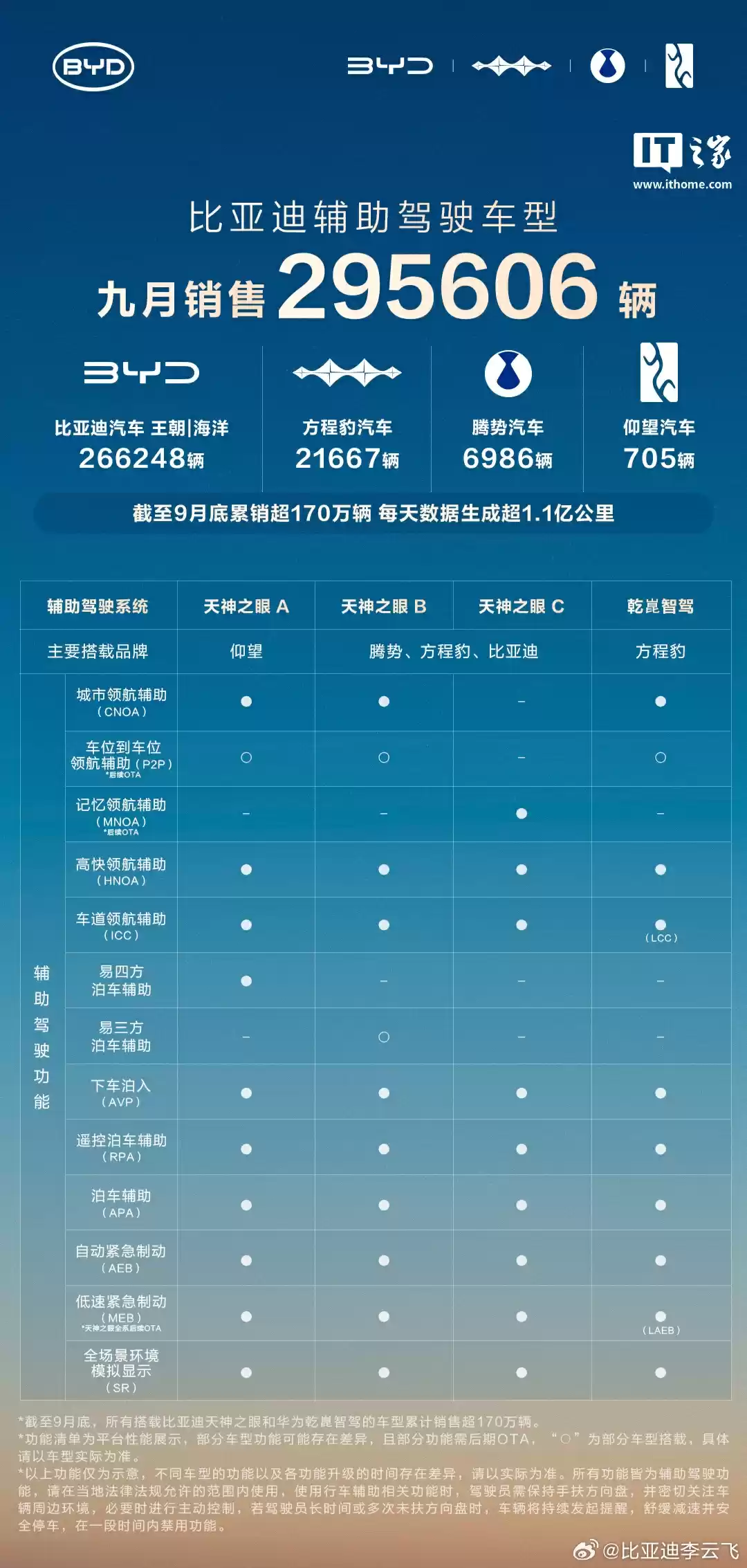 比亚迪天神之眼辅助驾驶每天数据生成超1亿公里,智驾车型累销超170万辆
