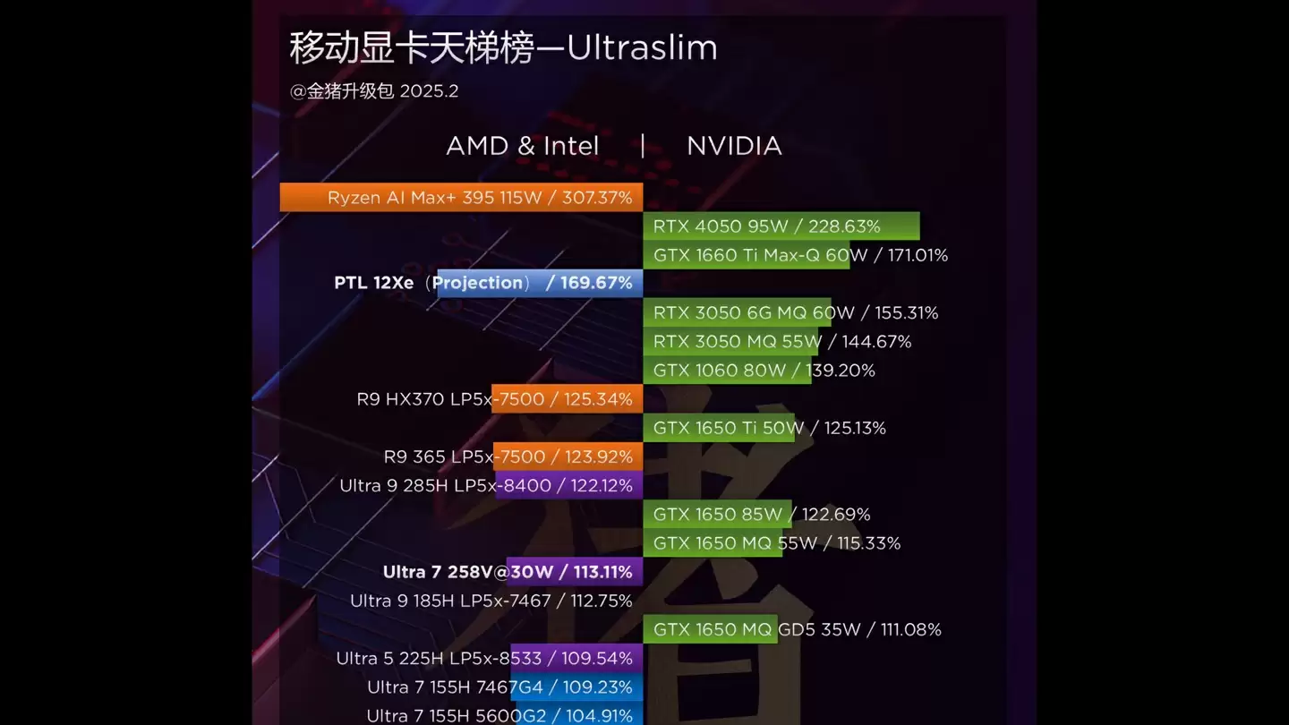 曝英特尔酷睿 Ultra 300H 核显 3DMark TimeSpy 跑分达 6300 分，超 RTX 3050 入门级独显