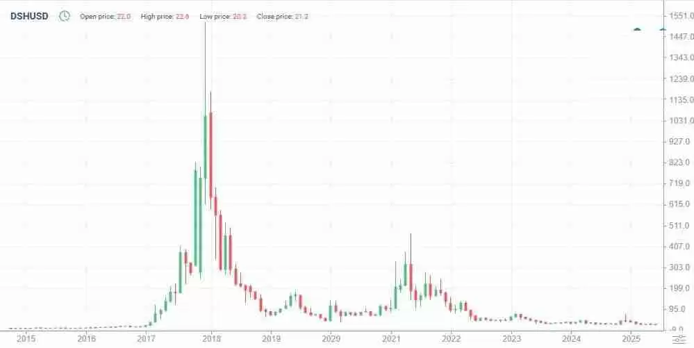 达世币 (DASH币) 价格预测：2025 年、2026 年、2027–2030 年及以后