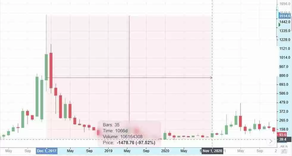 达世币 (DASH币) 价格预测：2025 年、2026 年、2027–2030 年及以后