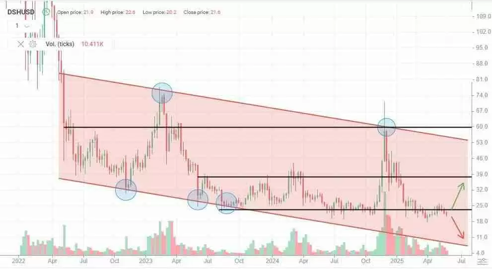 达世币 (DASH币) 价格预测：2025 年、2026 年、2027–2030 年及以后