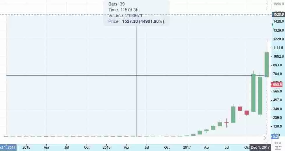 达世币 (DASH币) 价格预测：2025 年、2026 年、2027–2030 年及以后