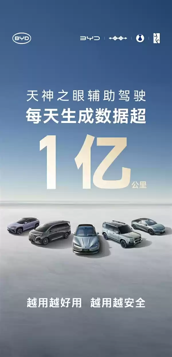 比亚迪天神之眼太猛！日均生成1亿公里智驾数据 车型累销直接破170万