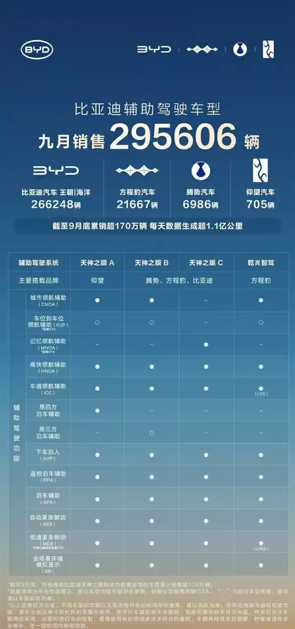 比亚迪天神之眼太猛！日均生成1亿公里智驾数据 车型累销直接破170万