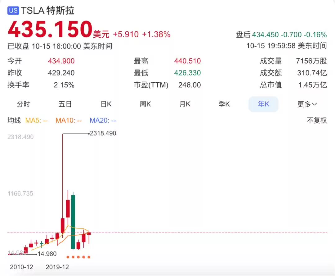 特斯拉上市以来股东回报超391倍,市值突破1.45万亿美元